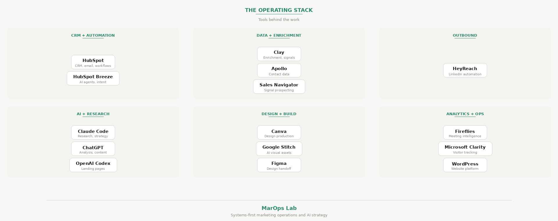 MarOps-Lab-Tool-Stack